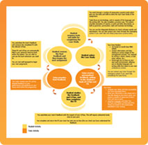 Life cycle of a Gnosis i-learning assignment