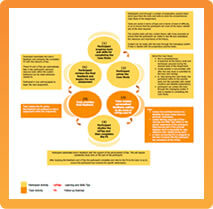 Life cycle of a Gnosis i-learning assignment