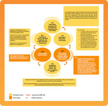 Life cycle of a Gnosis i-learning assignment